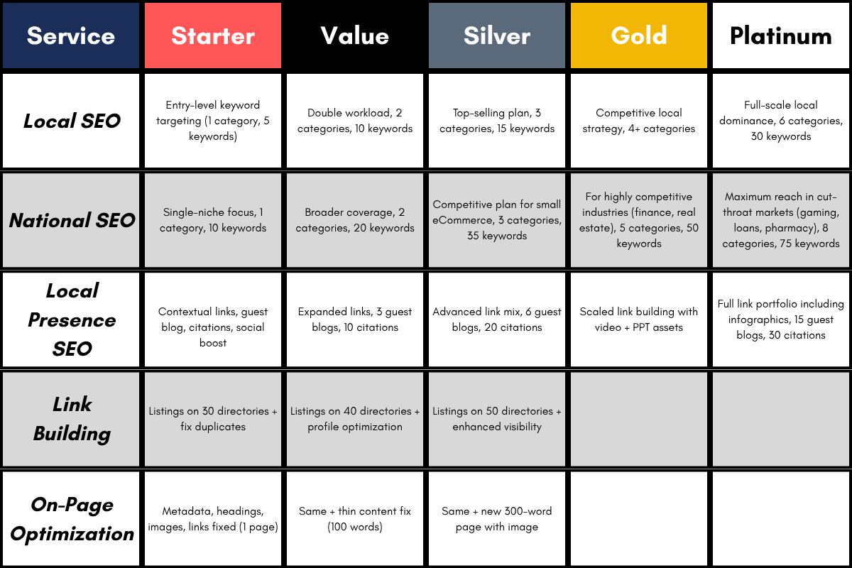SEO Package Comparison Chart for Gulf Designworks
